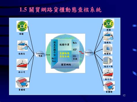 櫃動庫|貨櫃物動態查核系統